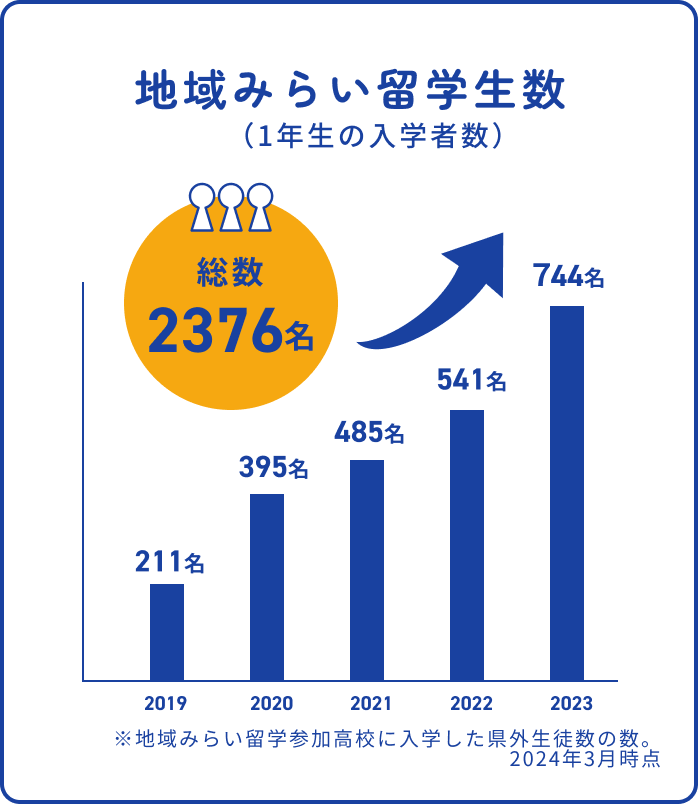 地域みらい留学生数